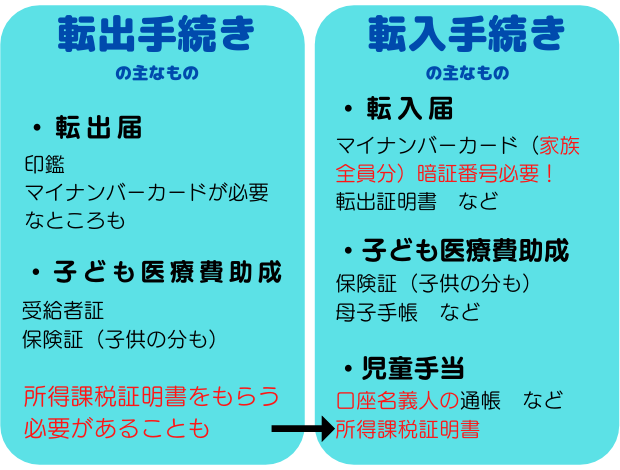 転出・転入手続きに必要な主な物