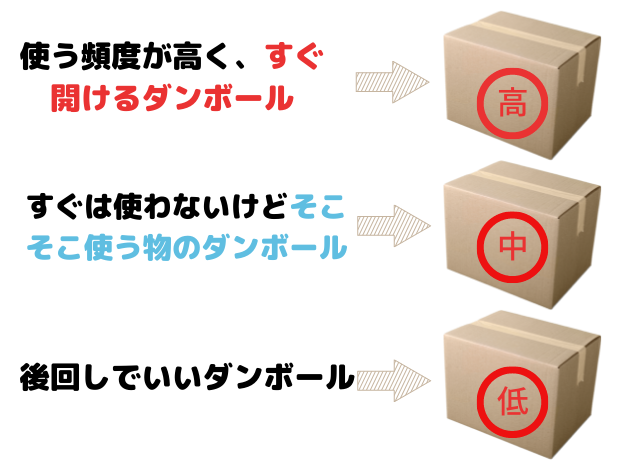 ダンボールを開ける優先順位